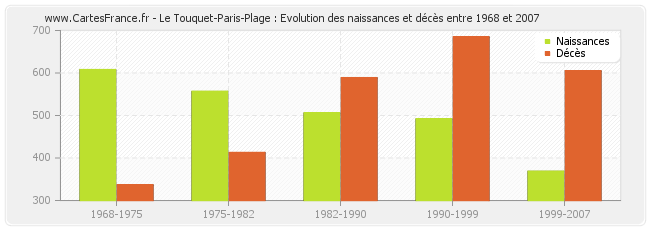 Le Touquet-Paris-Plage : Evolution des naissances et décès entre 1968 et 2007